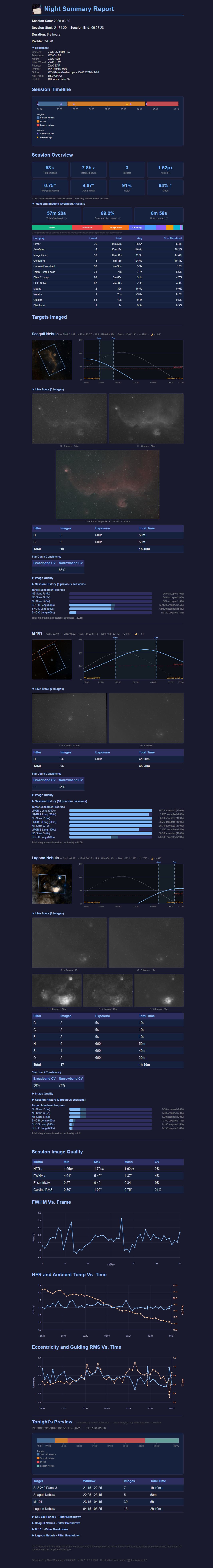 Night Summary Report