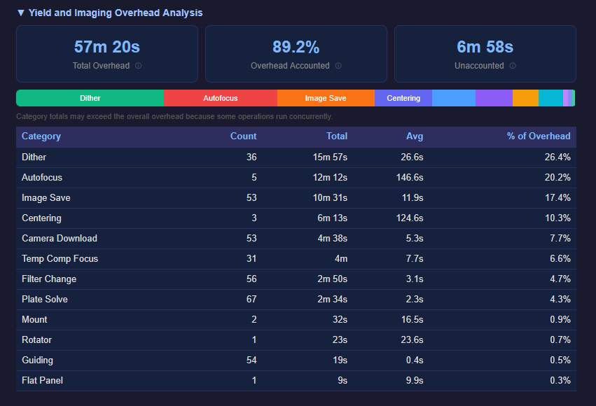 Yield and Overhead Analysis Detail