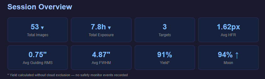 Session Overview Stat Boxes